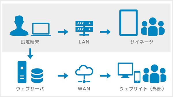 サイネージソリューション