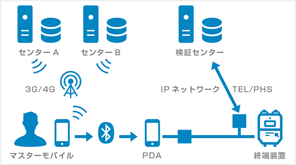 モバイル活用ソリューション