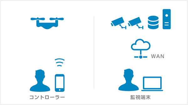 ドローン・IO活用ソリューション